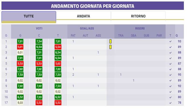 Infortuni Immobile, Zappacosta  e Lukic, i possibili tempi di recupero...e Allegri sogna 3 rientri!